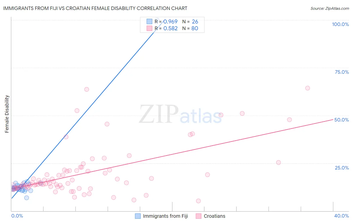 Immigrants from Fiji vs Croatian Female Disability