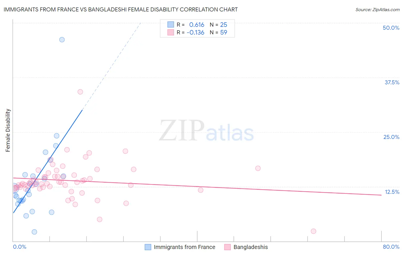 Immigrants from France vs Bangladeshi Female Disability