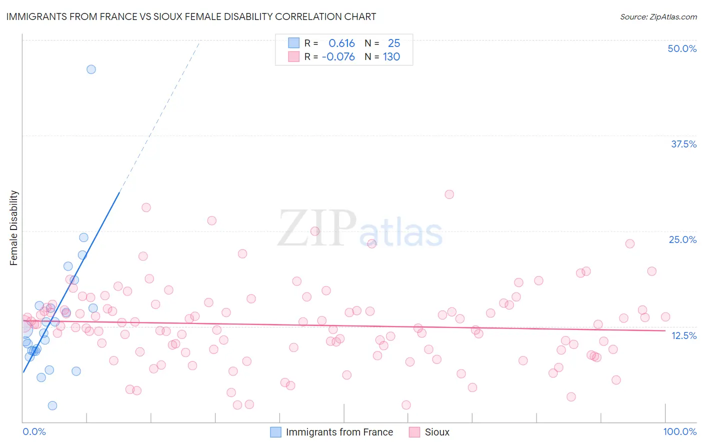 Immigrants from France vs Sioux Female Disability