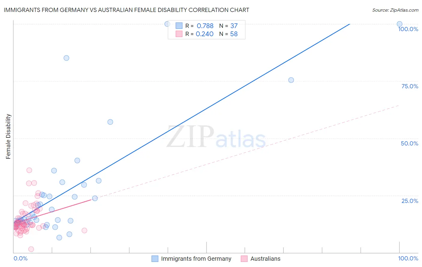 Immigrants from Germany vs Australian Female Disability