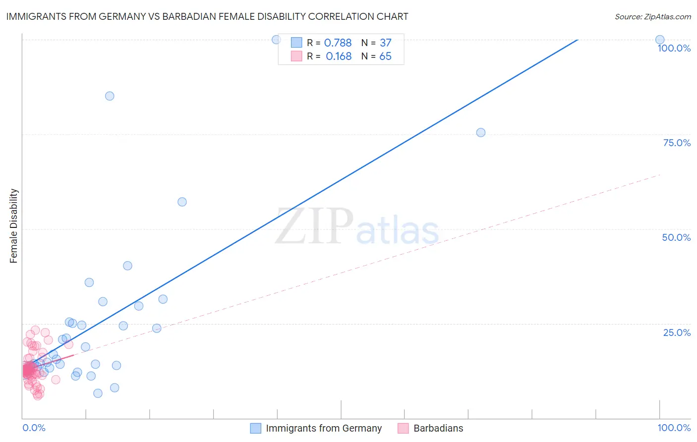 Immigrants from Germany vs Barbadian Female Disability