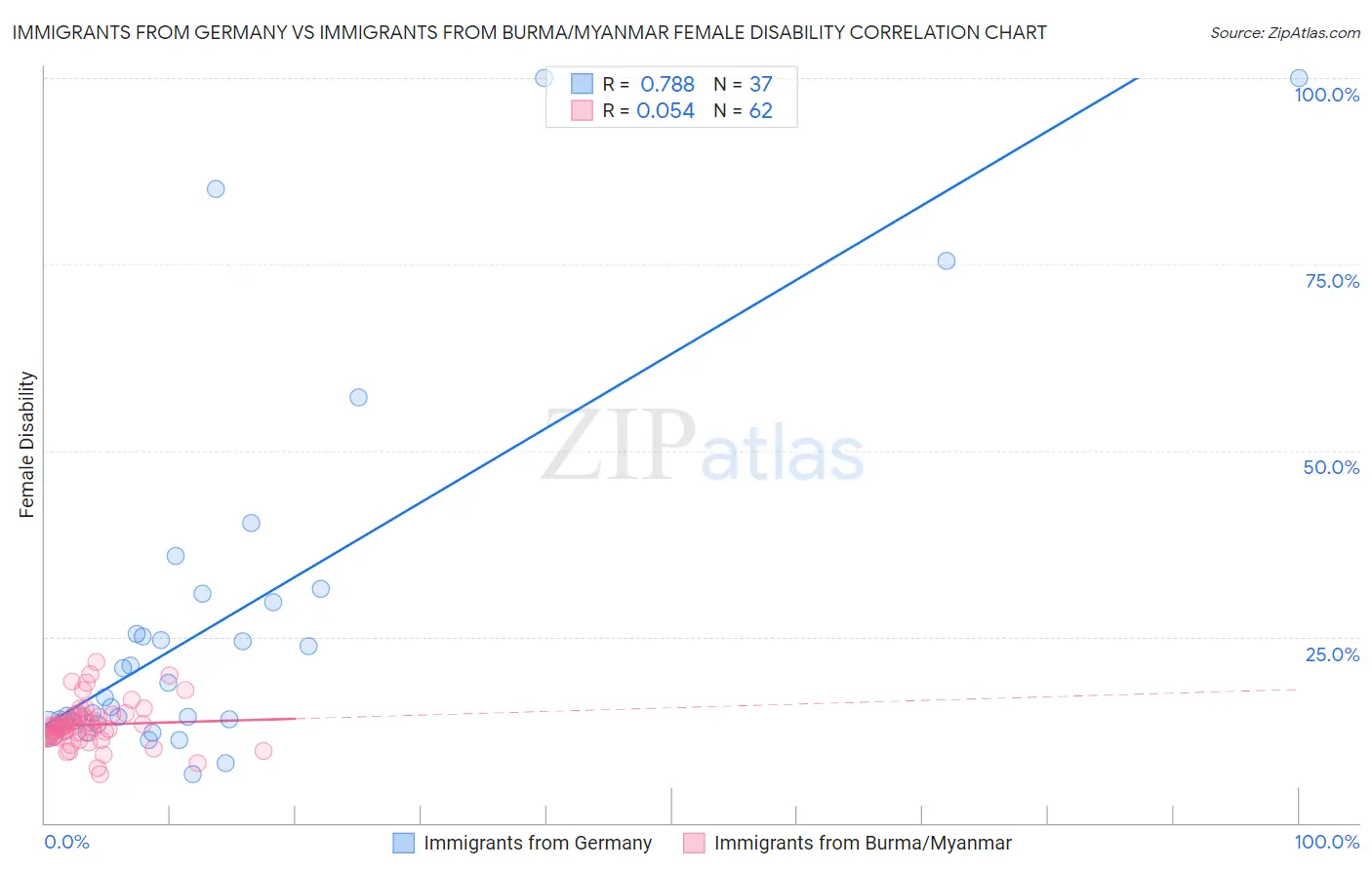 Immigrants from Germany vs Immigrants from Burma/Myanmar Female Disability