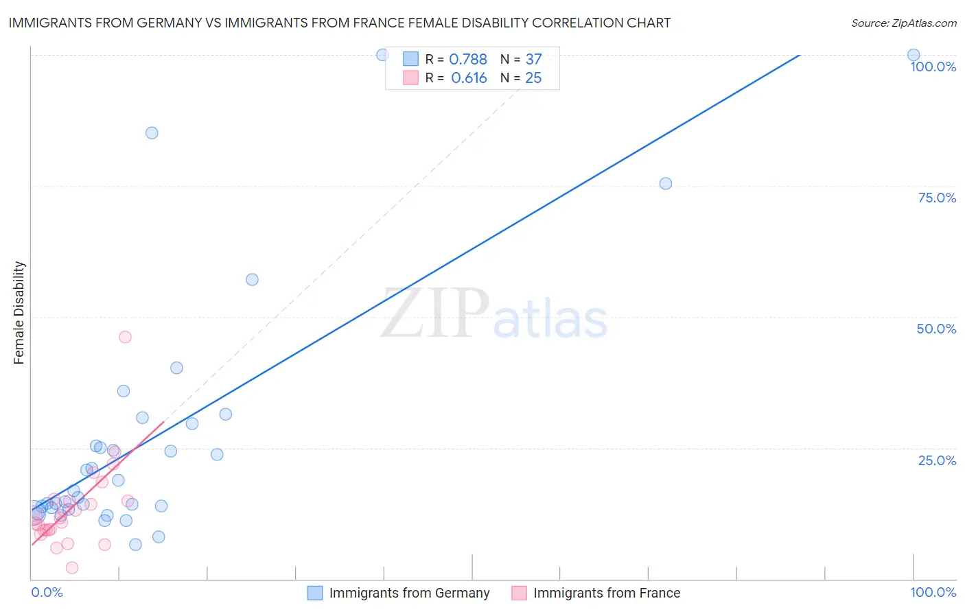 Immigrants from Germany vs Immigrants from France Female Disability