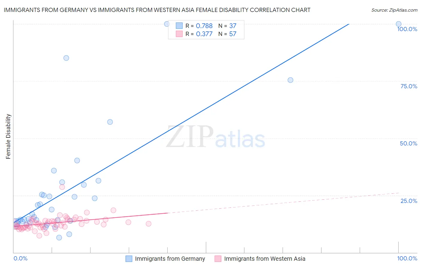 Immigrants from Germany vs Immigrants from Western Asia Female Disability