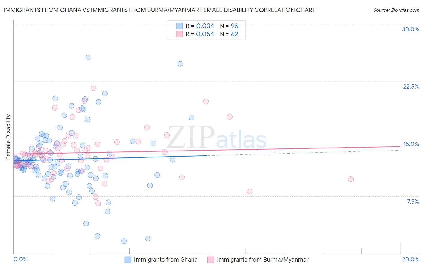 Immigrants from Ghana vs Immigrants from Burma/Myanmar Female Disability