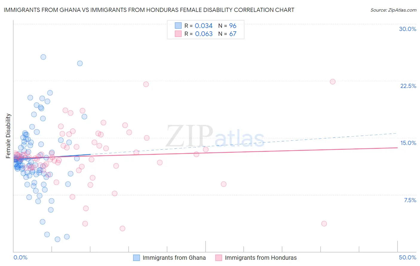 Immigrants from Ghana vs Immigrants from Honduras Female Disability