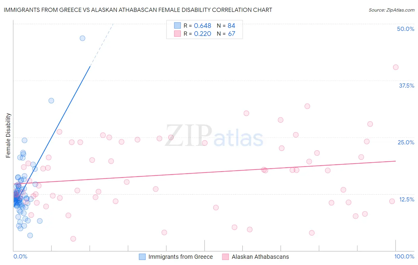 Immigrants from Greece vs Alaskan Athabascan Female Disability