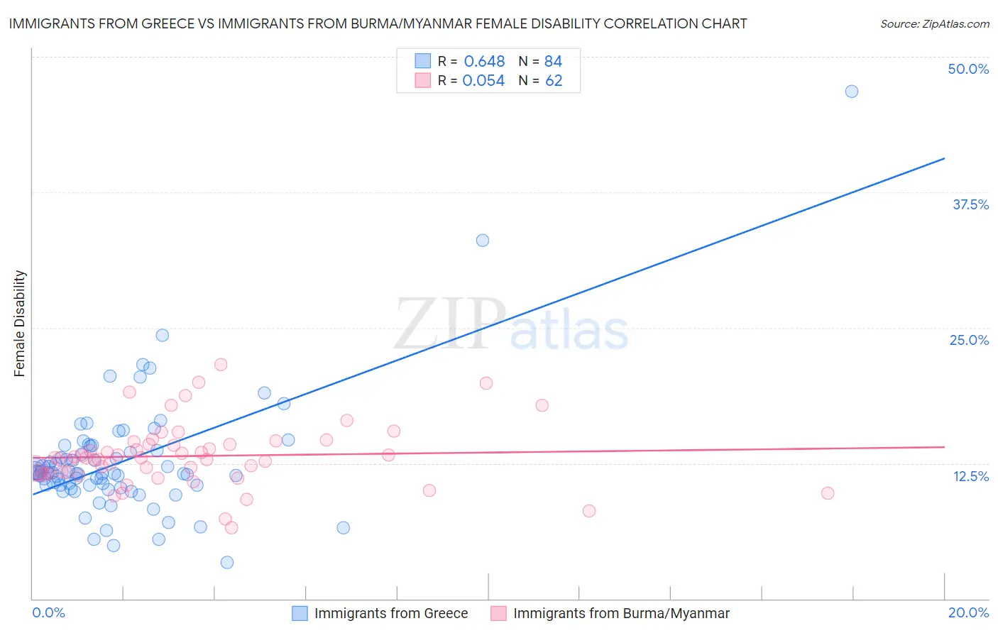 Immigrants from Greece vs Immigrants from Burma/Myanmar Female Disability