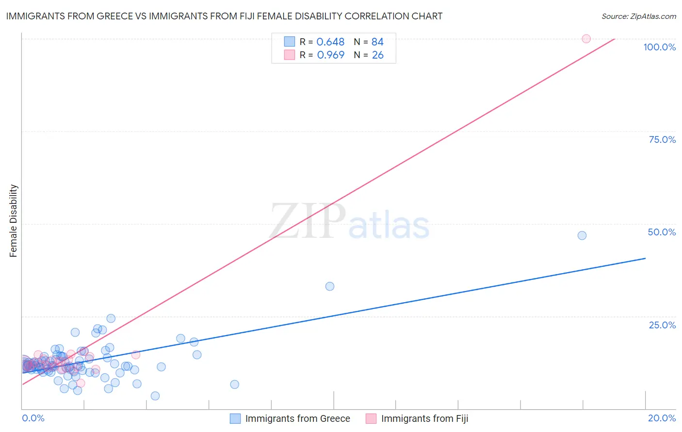 Immigrants from Greece vs Immigrants from Fiji Female Disability