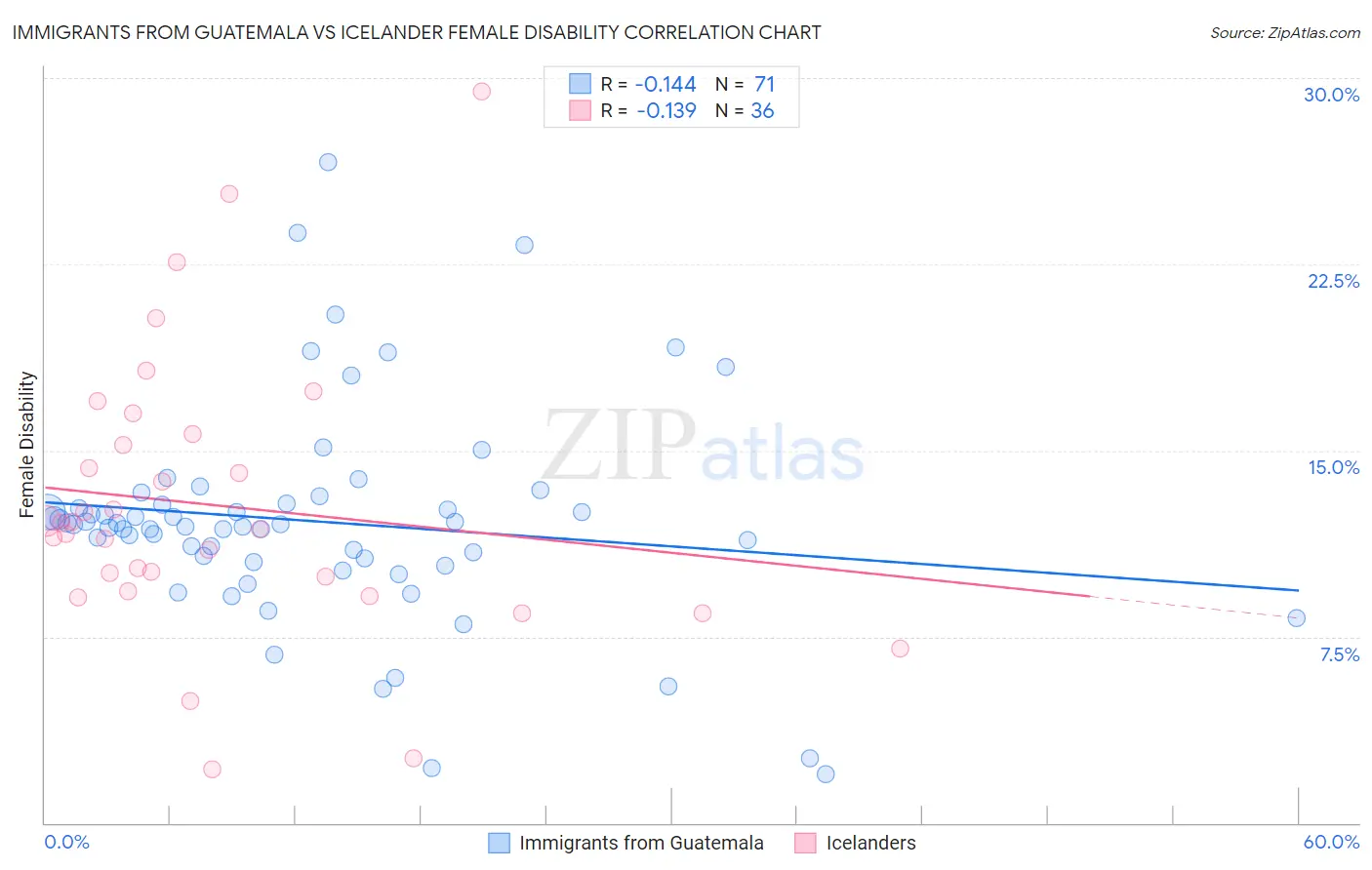 Immigrants from Guatemala vs Icelander Female Disability