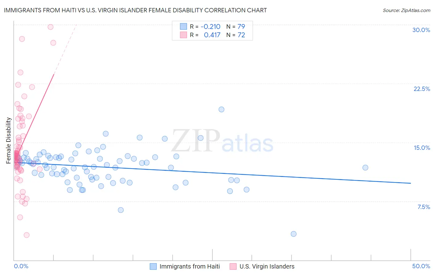 Immigrants from Haiti vs U.S. Virgin Islander Female Disability