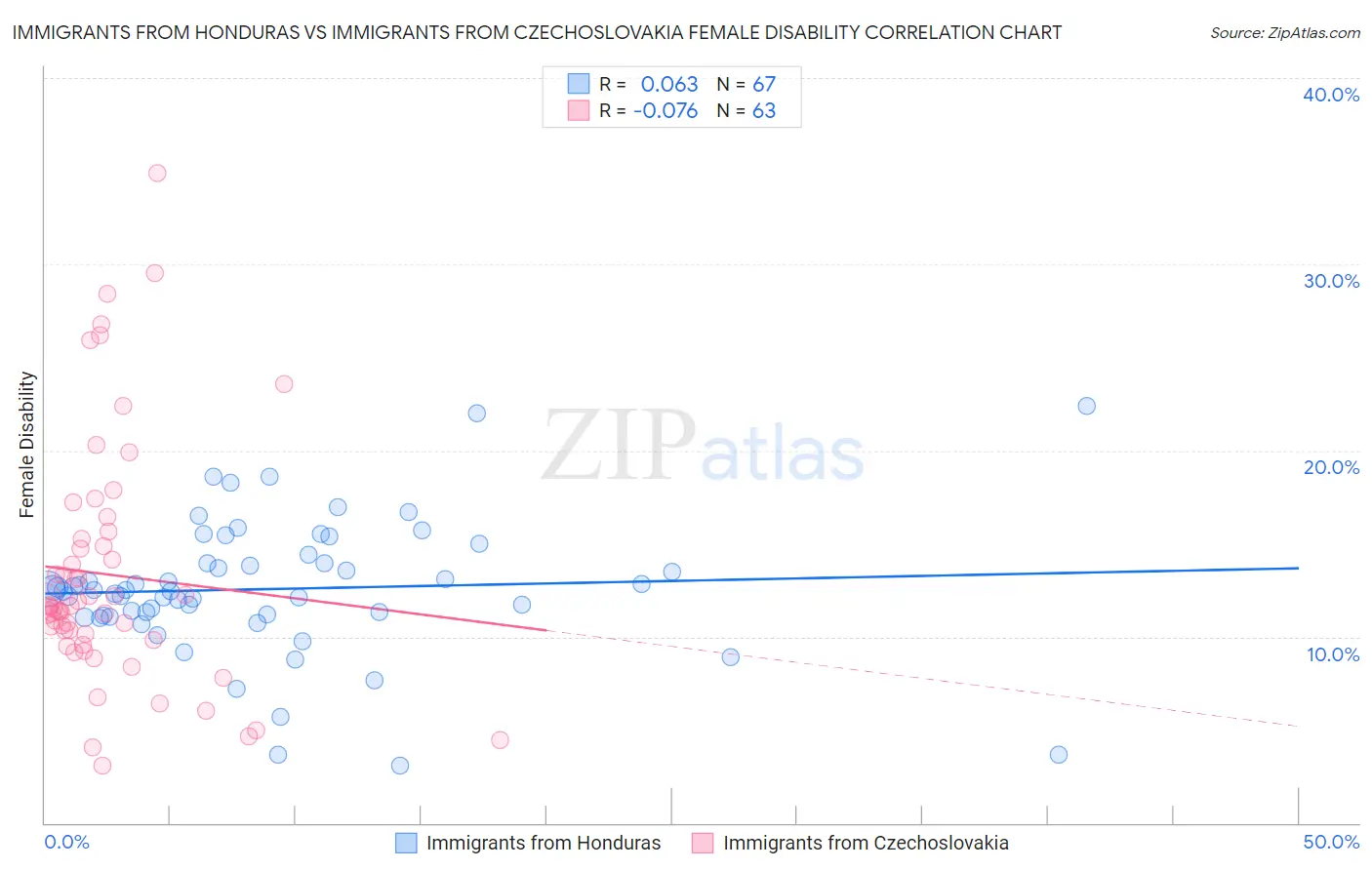 Immigrants from Honduras vs Immigrants from Czechoslovakia Female Disability