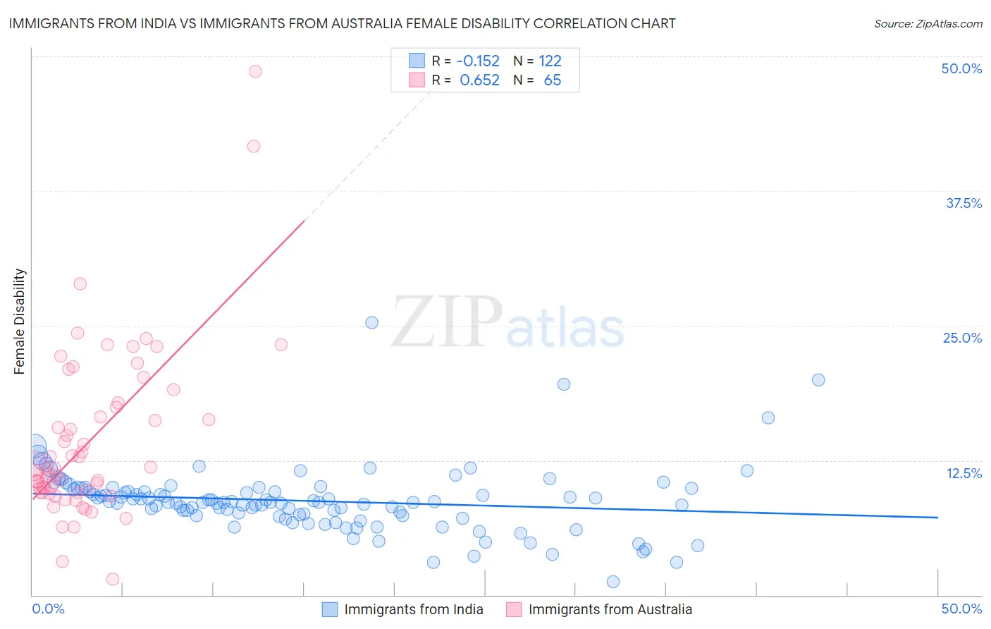 Immigrants from India vs Immigrants from Australia Female Disability