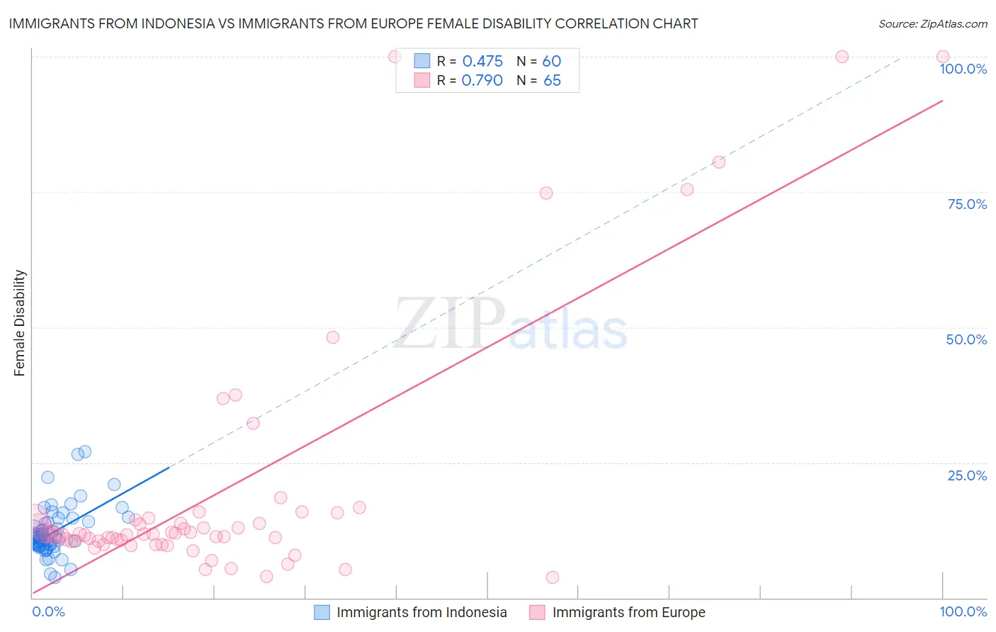 Immigrants from Indonesia vs Immigrants from Europe Female Disability