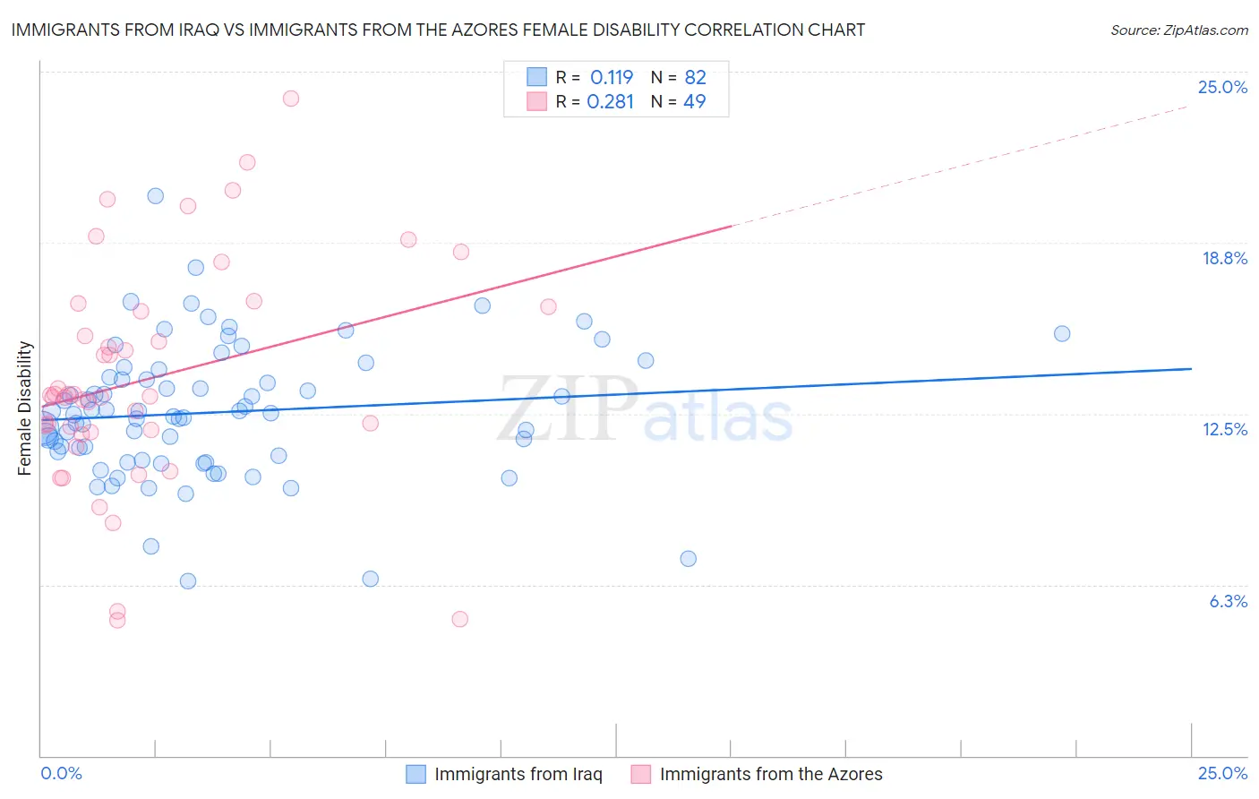 Immigrants from Iraq vs Immigrants from the Azores Female Disability