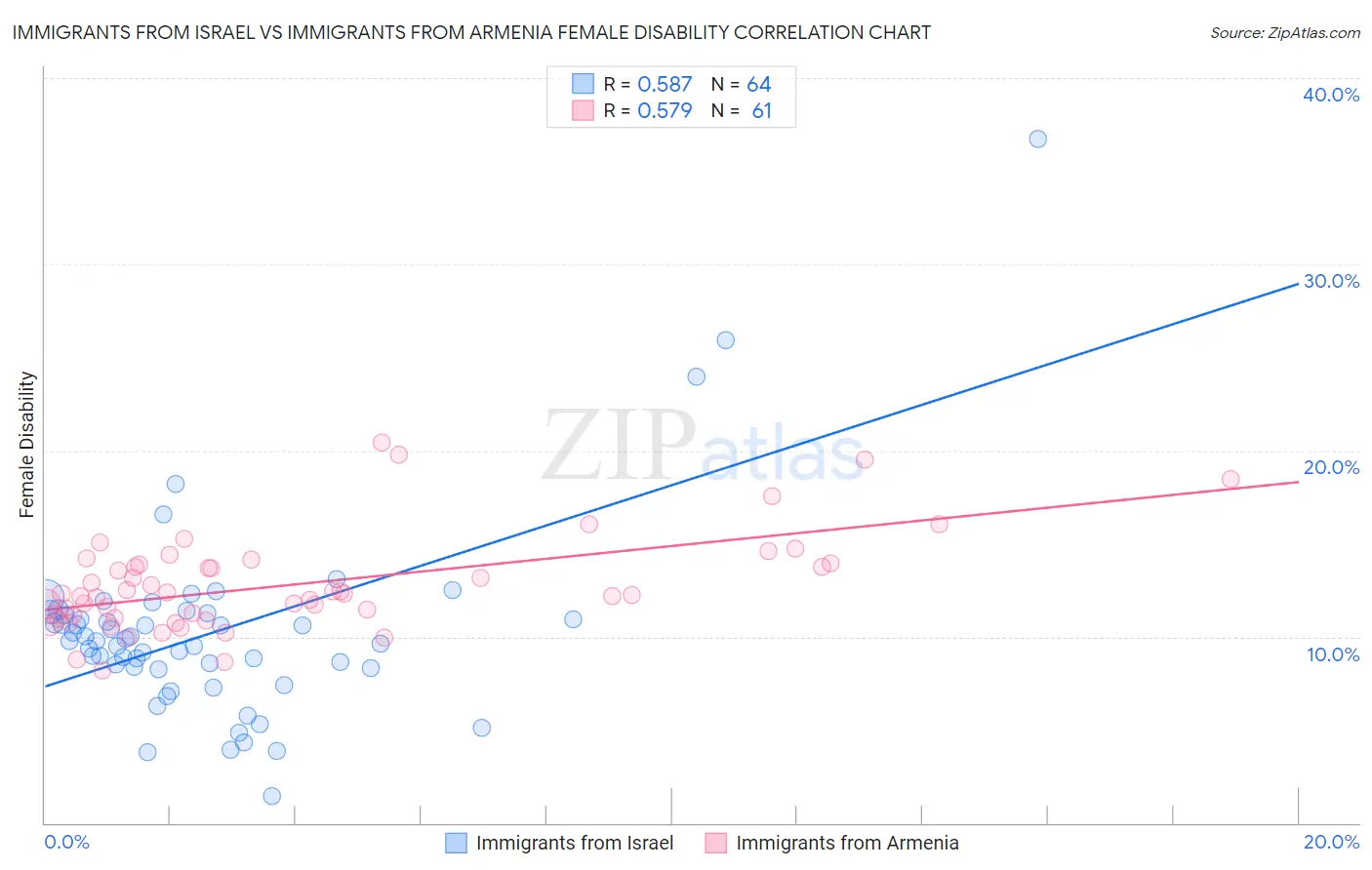 Immigrants from Israel vs Immigrants from Armenia Female Disability