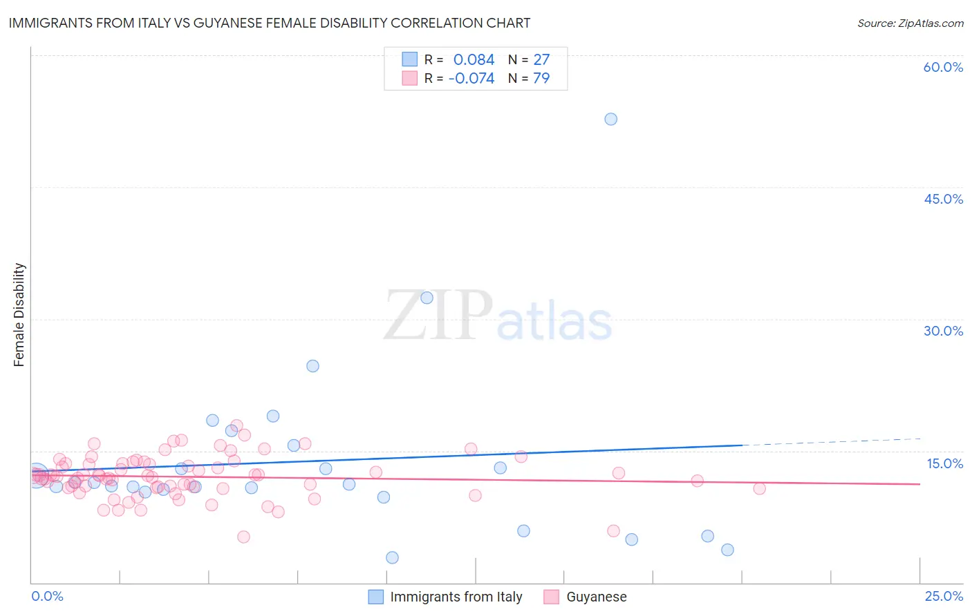 Immigrants from Italy vs Guyanese Female Disability