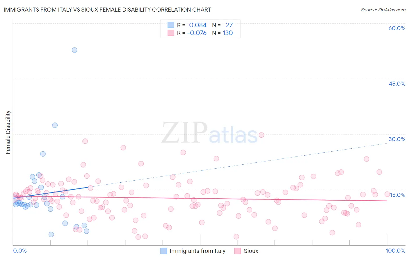 Immigrants from Italy vs Sioux Female Disability