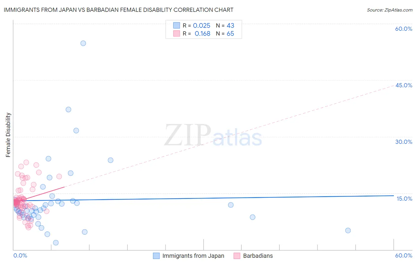 Immigrants from Japan vs Barbadian Female Disability