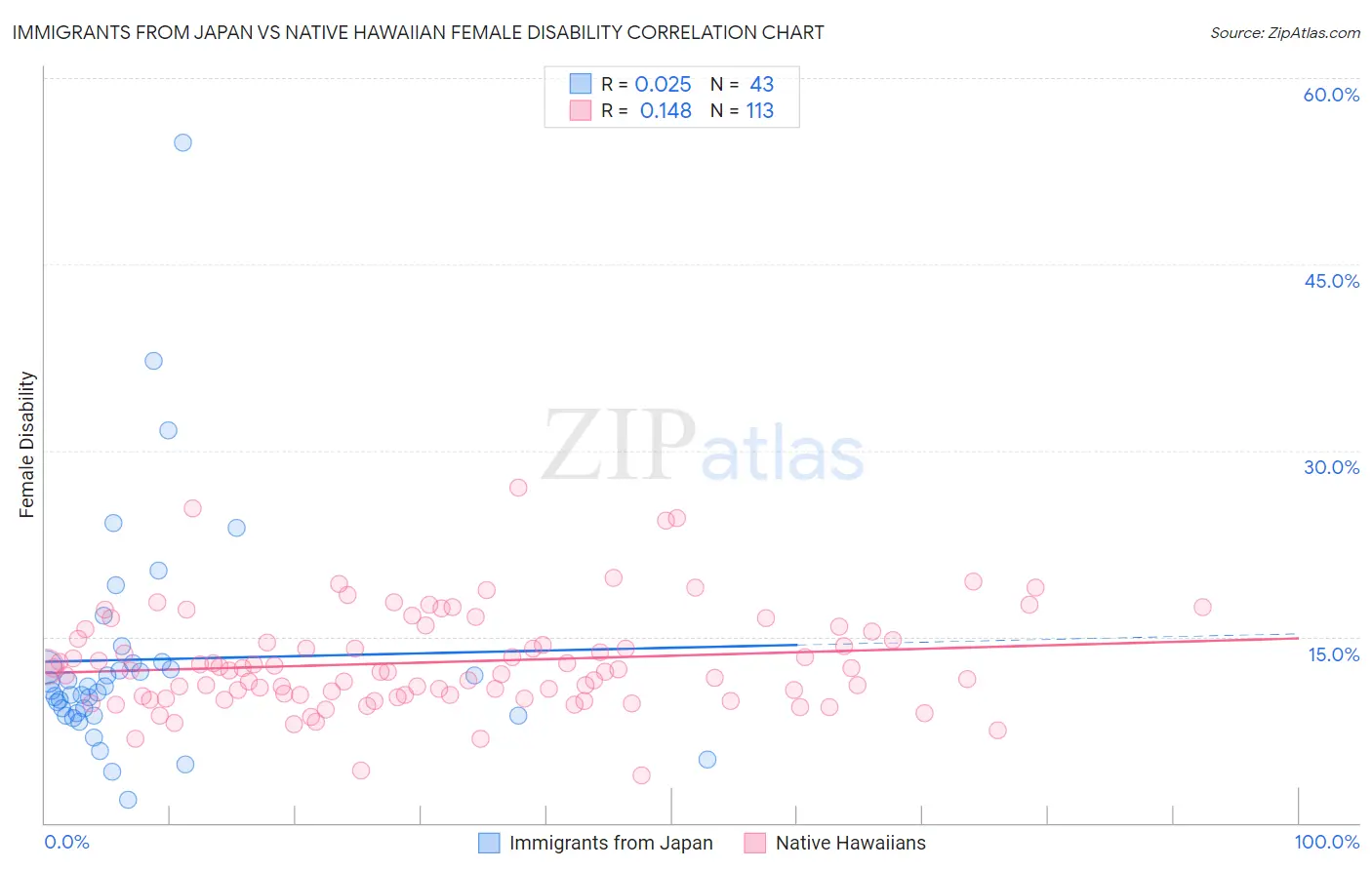 Immigrants from Japan vs Native Hawaiian Female Disability