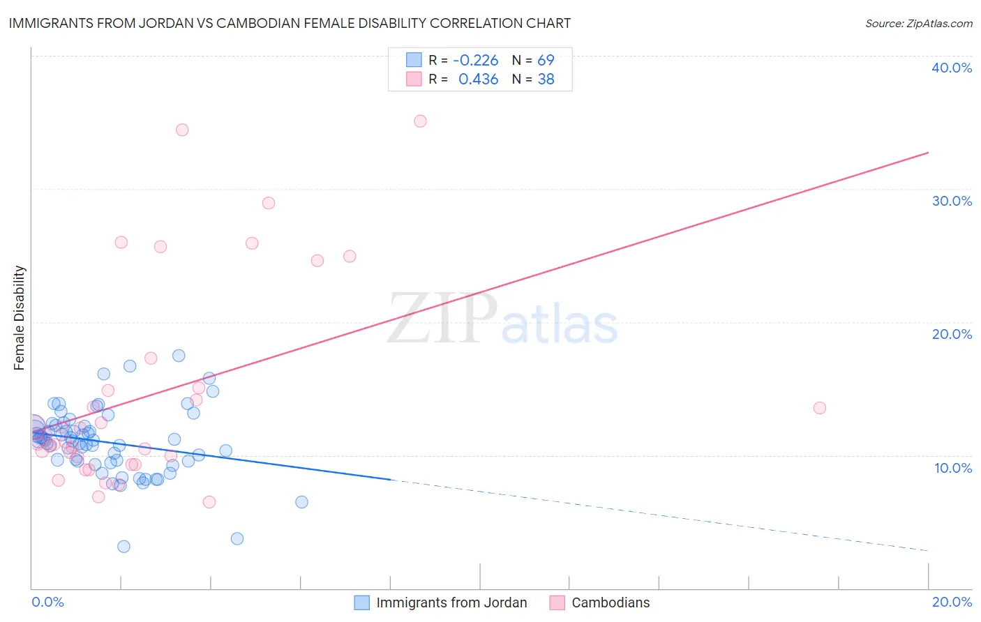 Immigrants from Jordan vs Cambodian Female Disability