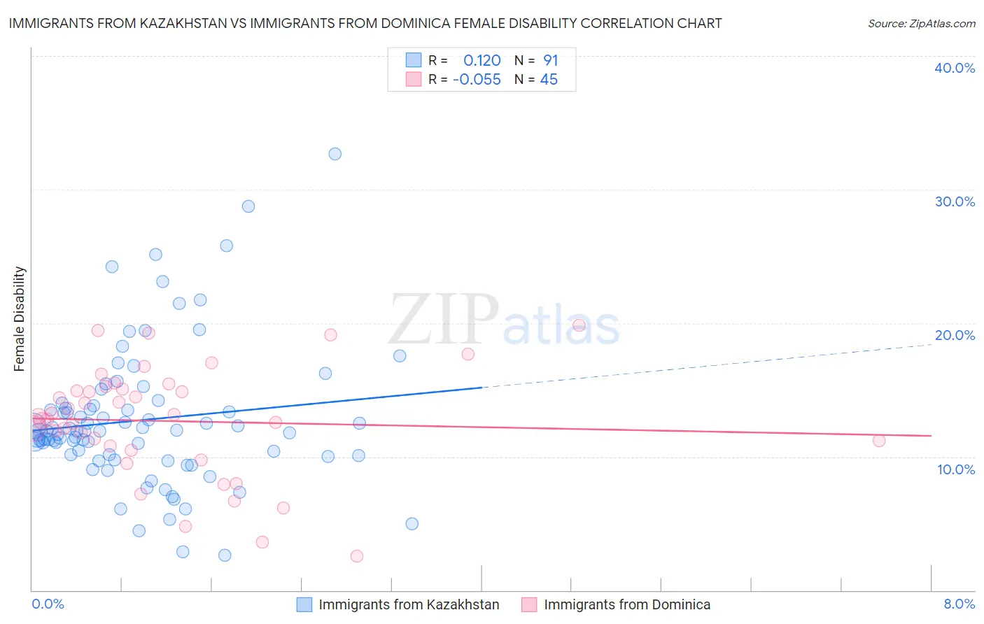 Immigrants from Kazakhstan vs Immigrants from Dominica Female Disability