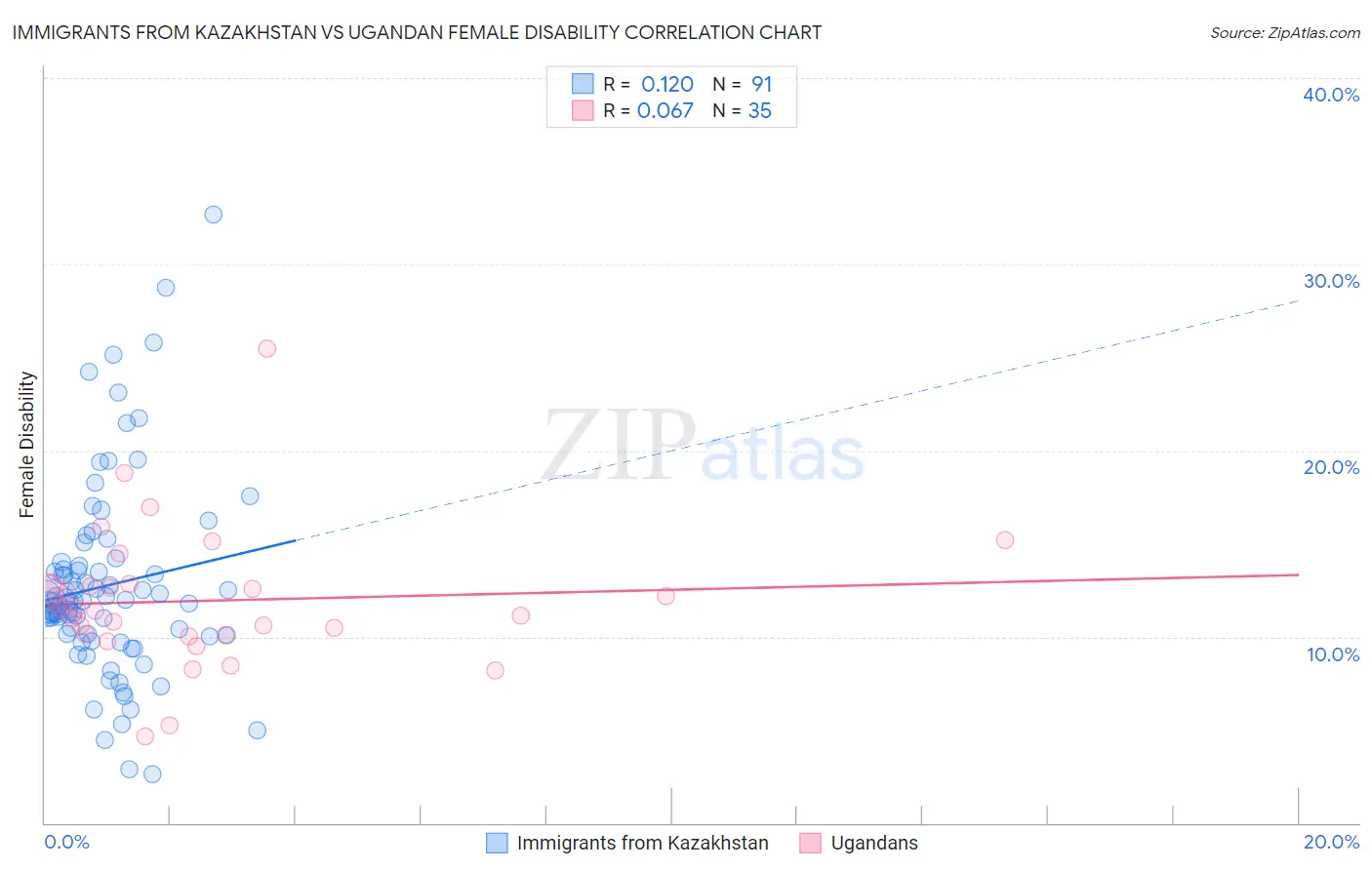 Immigrants from Kazakhstan vs Ugandan Female Disability