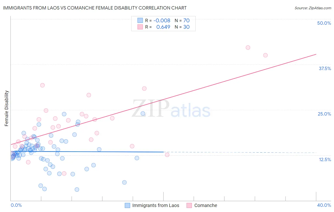 Immigrants from Laos vs Comanche Female Disability