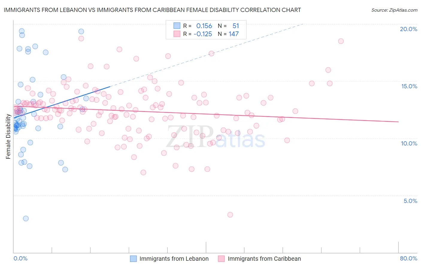 Immigrants from Lebanon vs Immigrants from Caribbean Female Disability