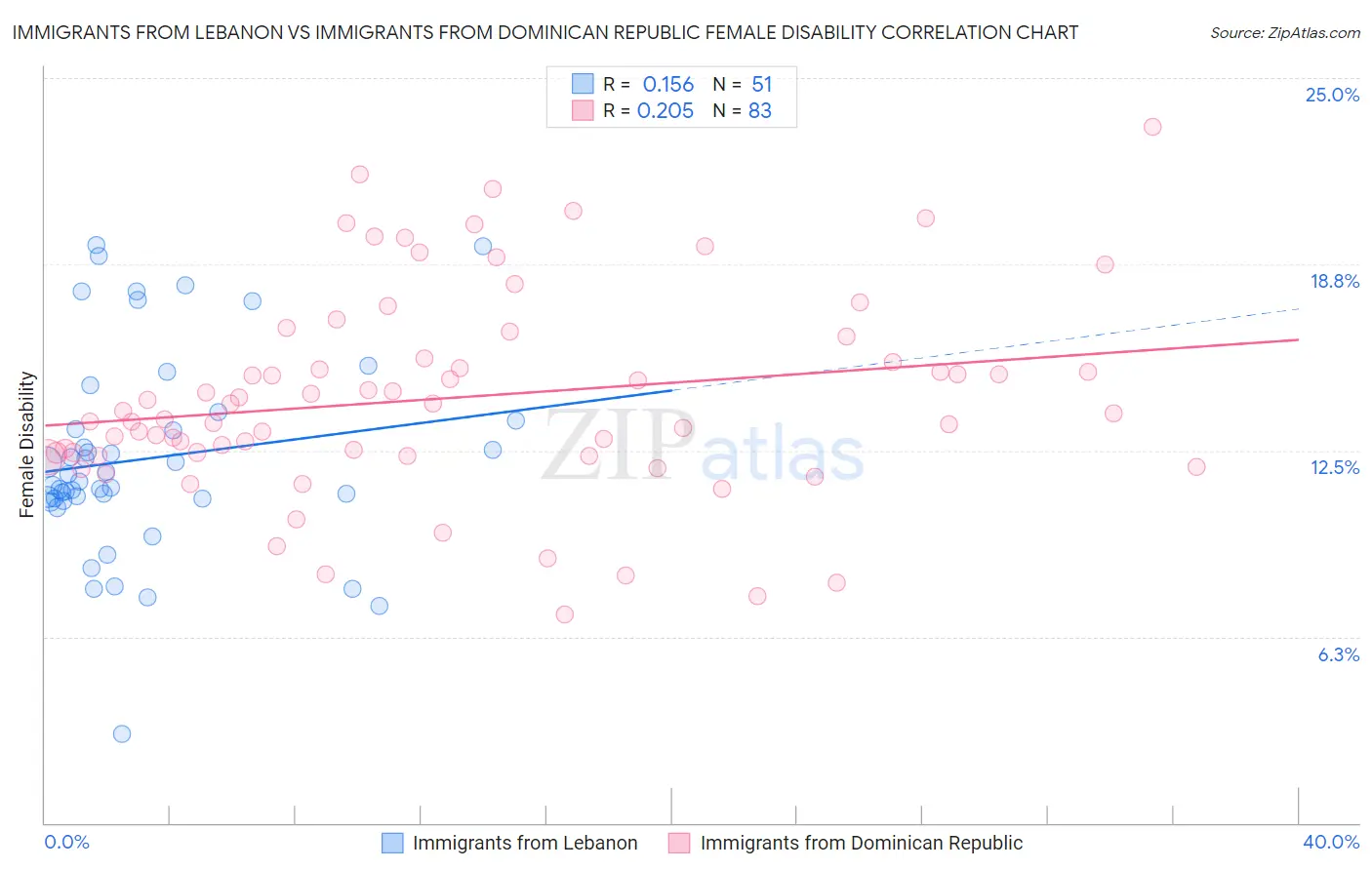 Immigrants from Lebanon vs Immigrants from Dominican Republic Female Disability