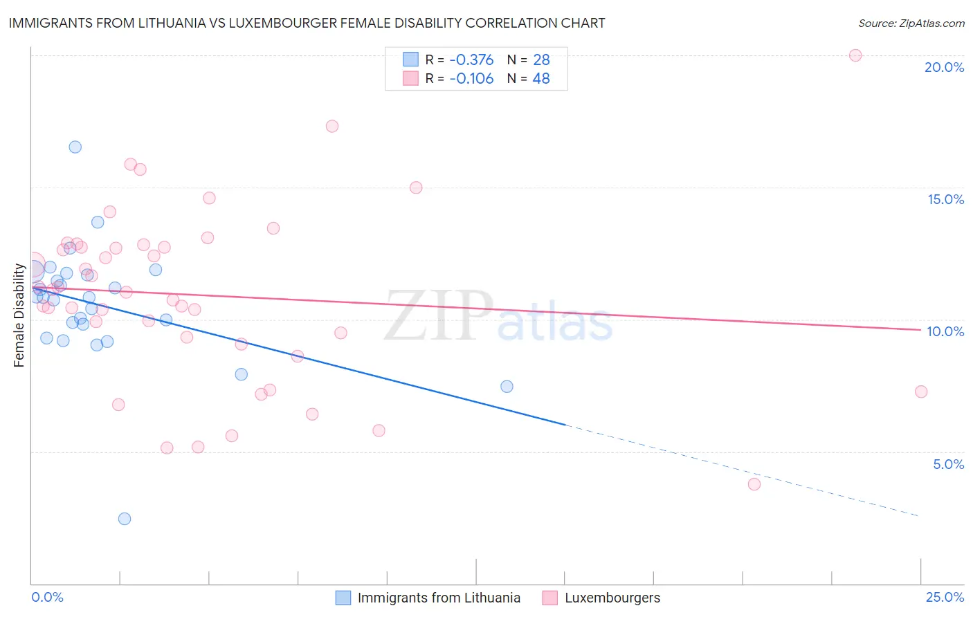 Immigrants from Lithuania vs Luxembourger Female Disability