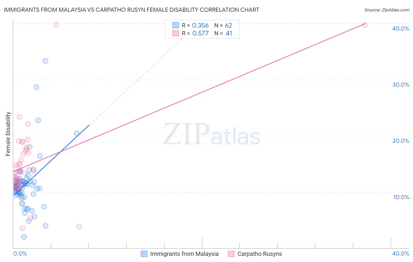 Immigrants from Malaysia vs Carpatho Rusyn Female Disability