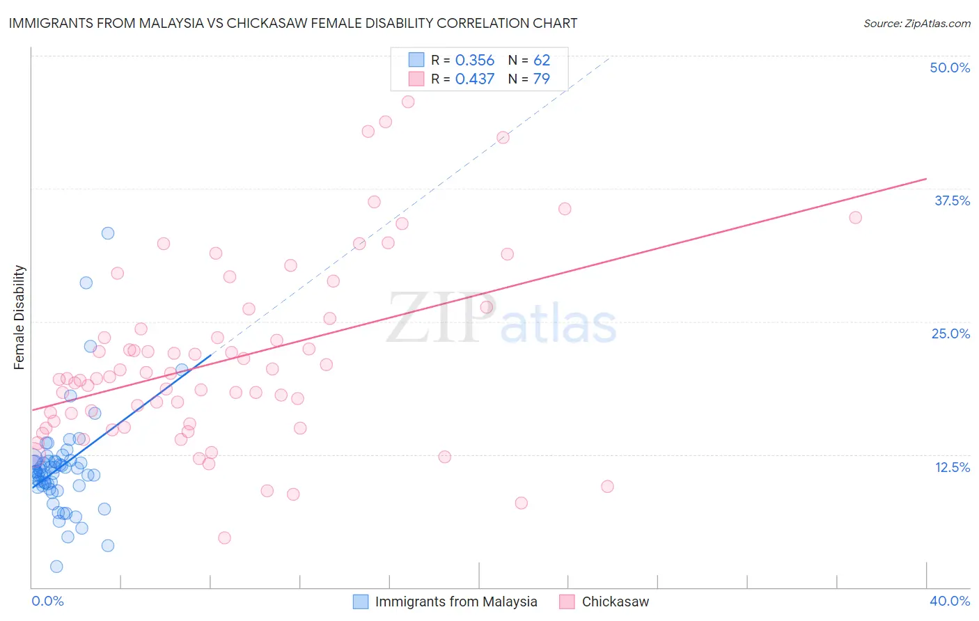 Immigrants from Malaysia vs Chickasaw Female Disability