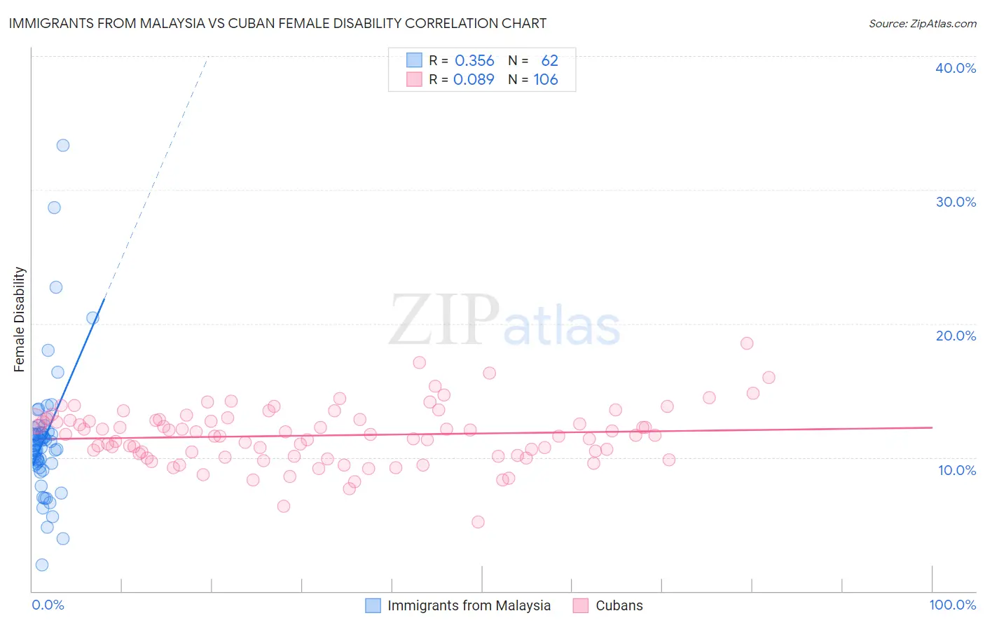 Immigrants from Malaysia vs Cuban Female Disability