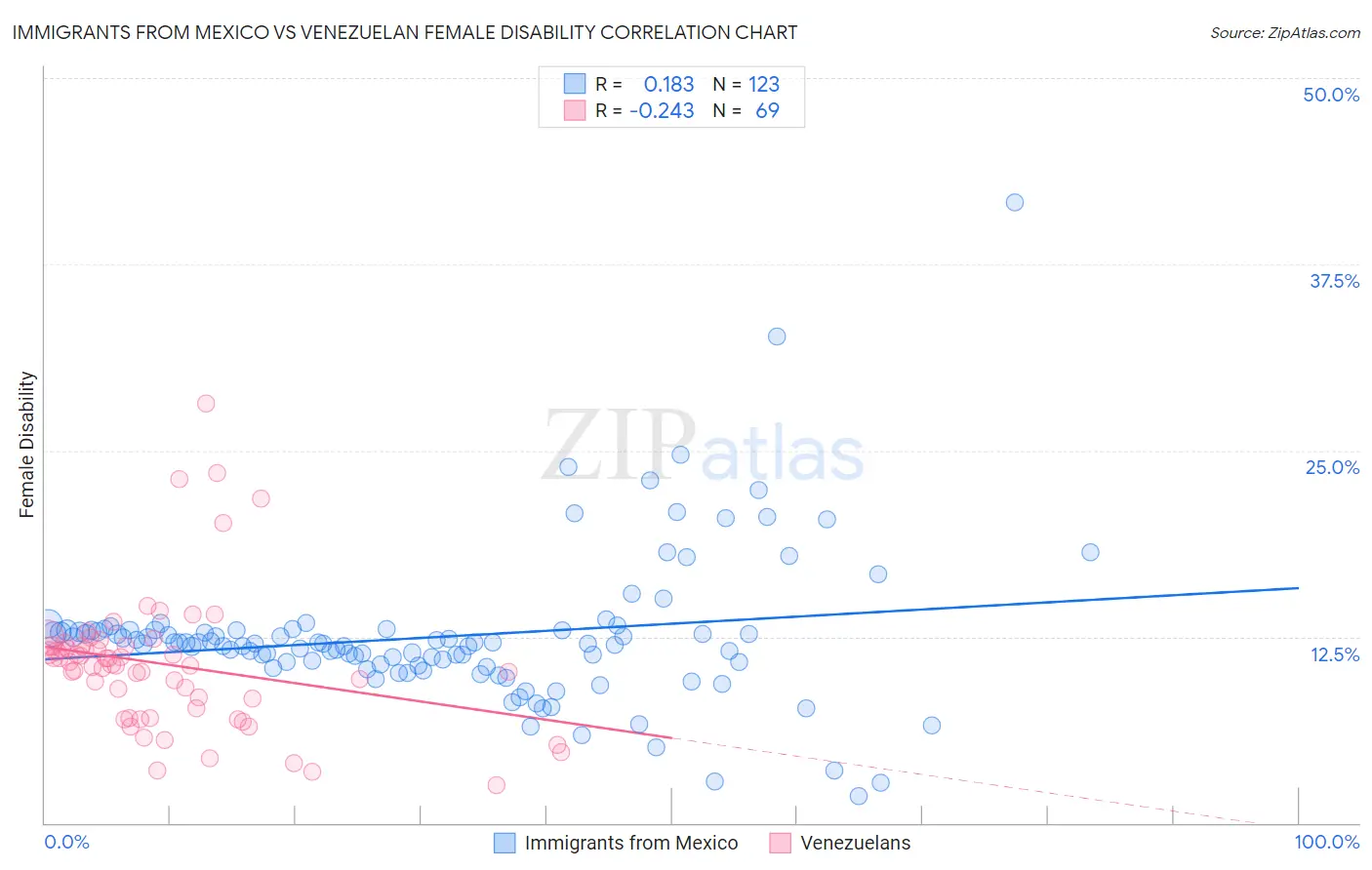 Immigrants from Mexico vs Venezuelan Female Disability