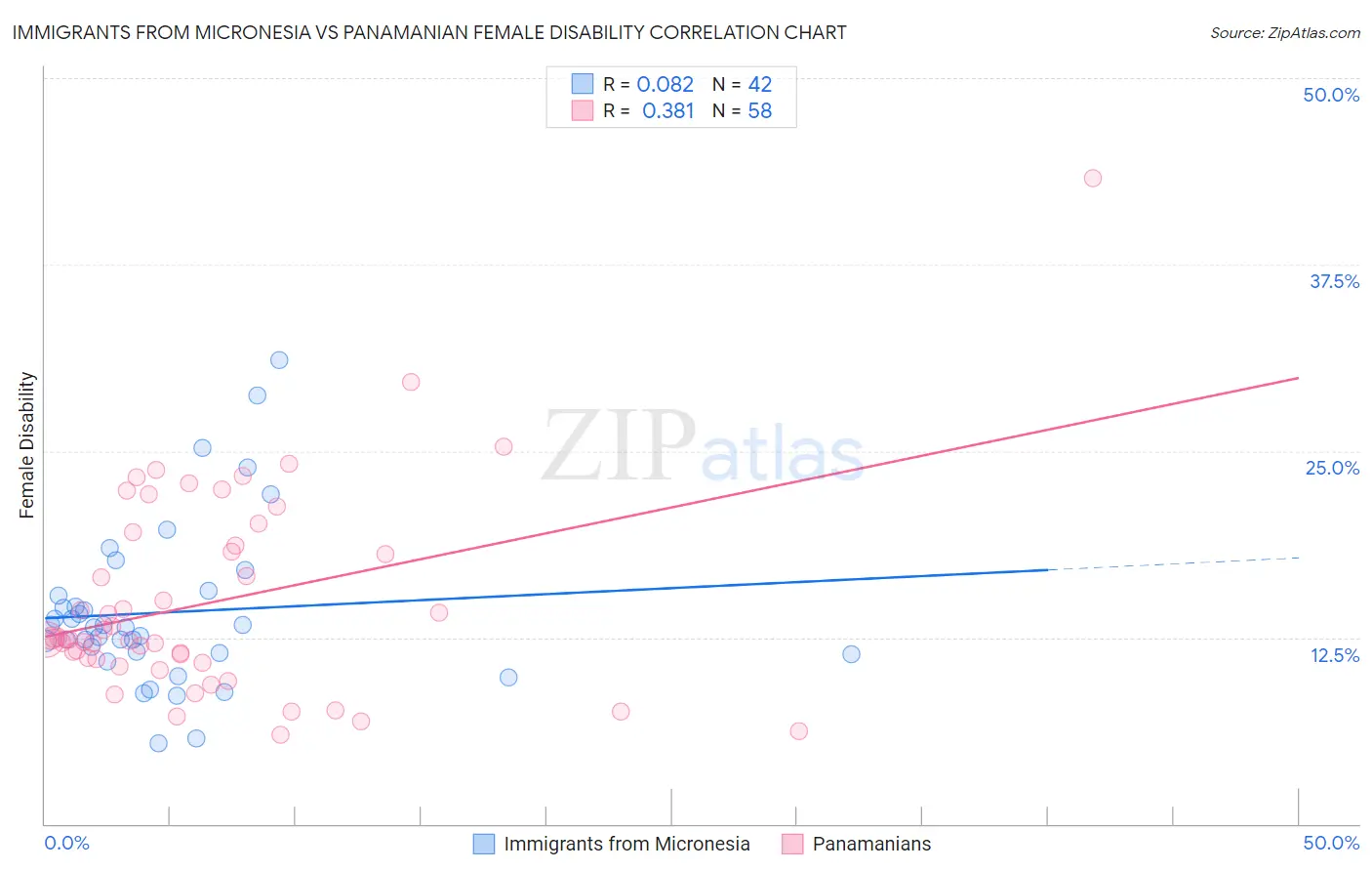 Immigrants from Micronesia vs Panamanian Female Disability