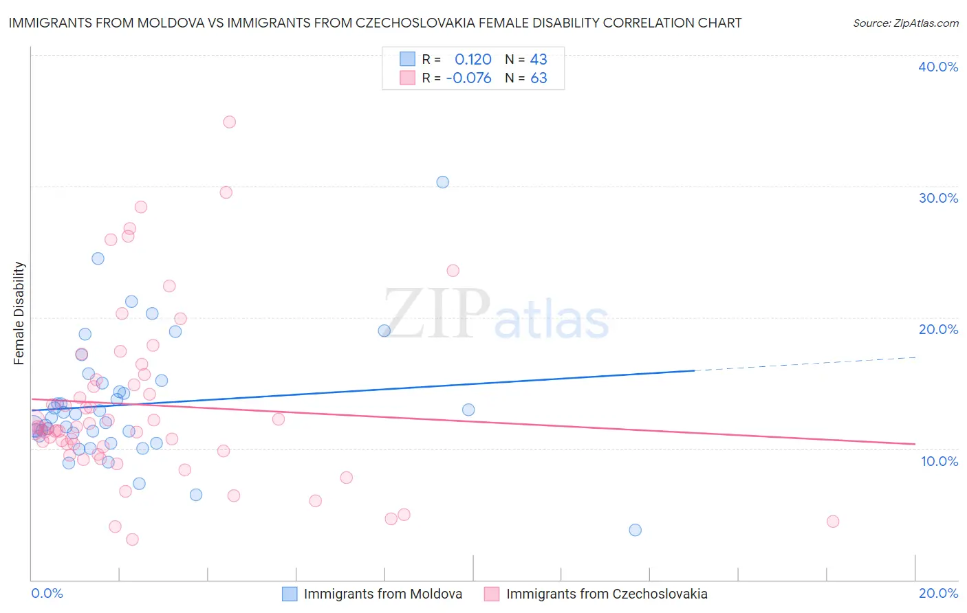 Immigrants from Moldova vs Immigrants from Czechoslovakia Female Disability