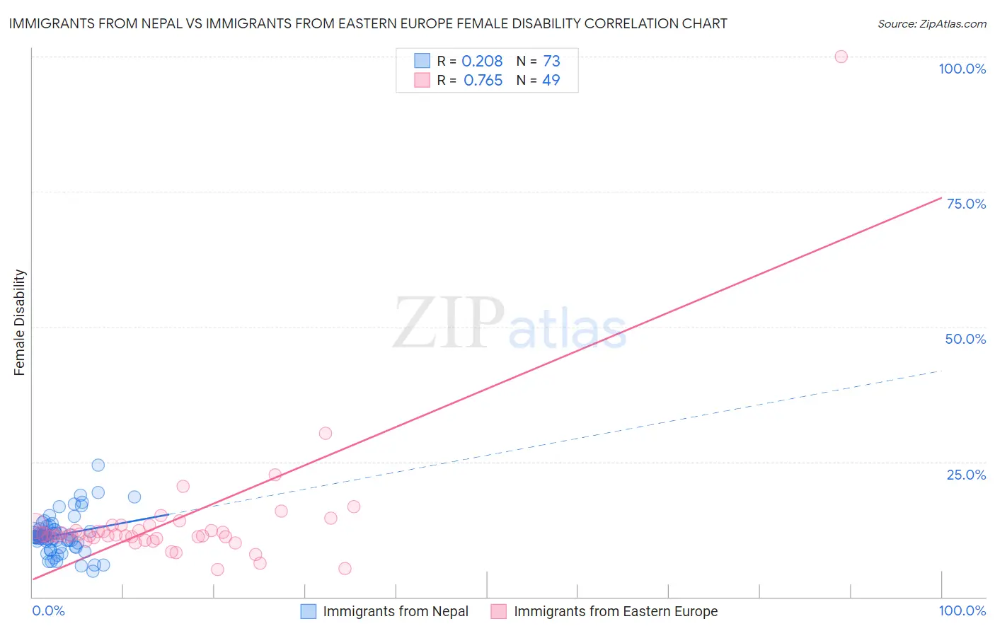 Immigrants from Nepal vs Immigrants from Eastern Europe Female Disability