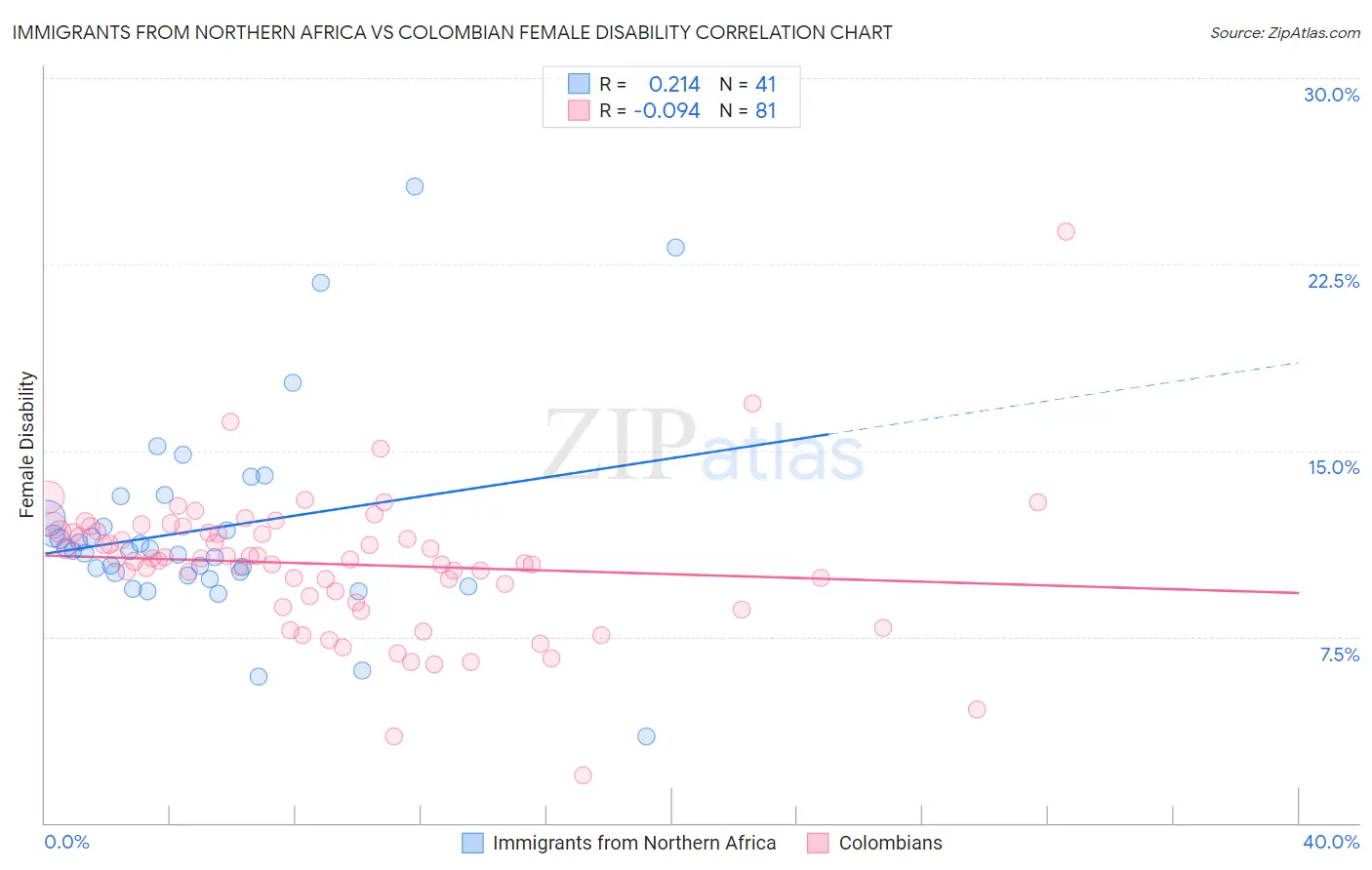 Immigrants from Northern Africa vs Colombian Female Disability