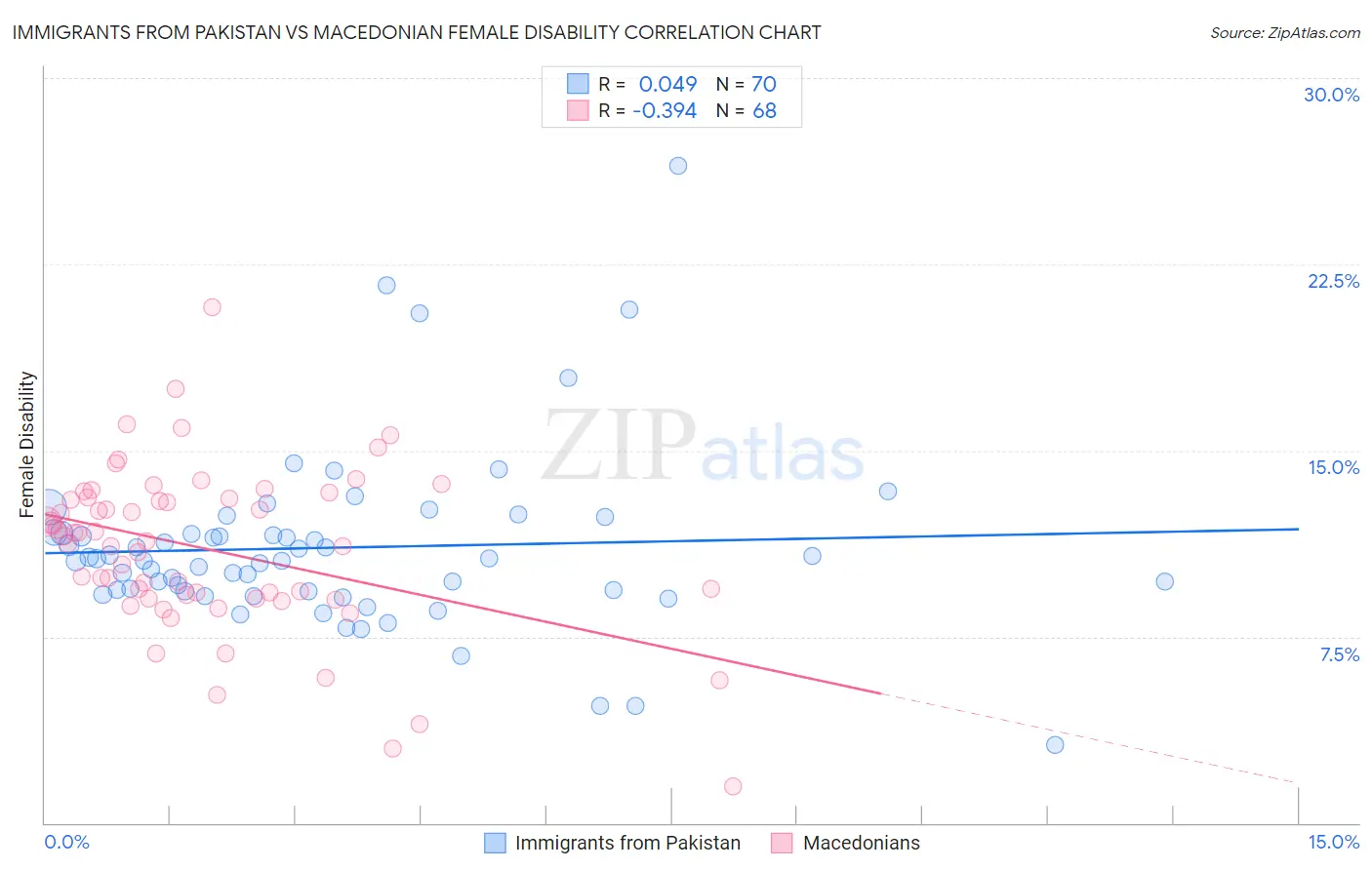 Immigrants from Pakistan vs Macedonian Female Disability