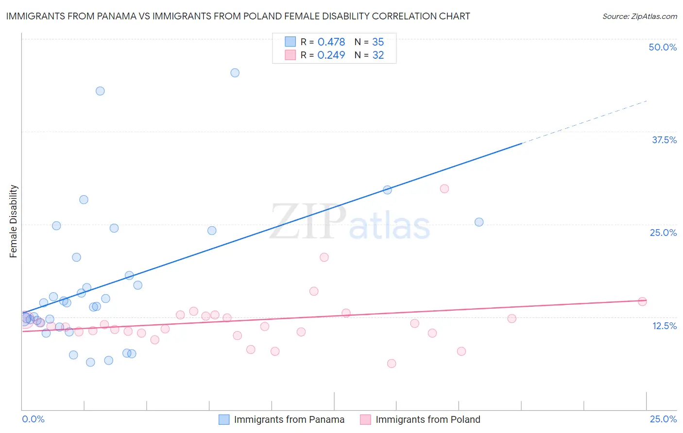 Immigrants from Panama vs Immigrants from Poland Female Disability