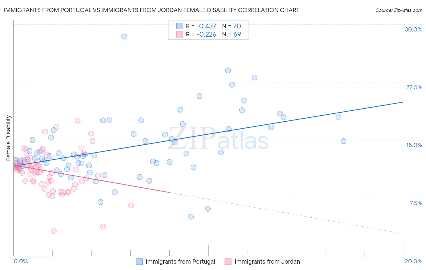 Immigrants from Portugal vs Immigrants from Jordan Female Disability