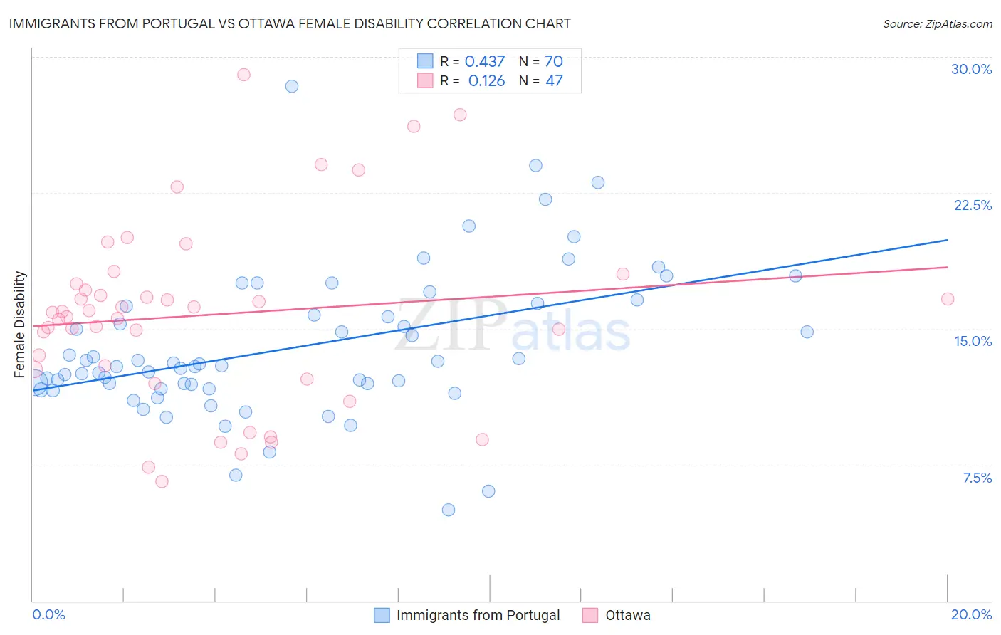 Immigrants from Portugal vs Ottawa Female Disability