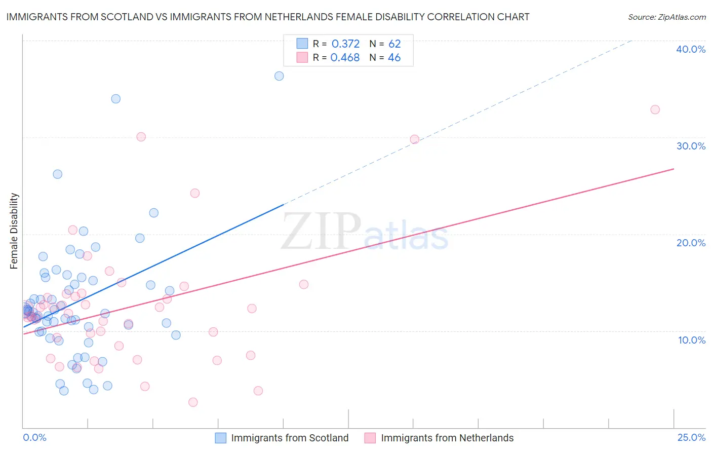 Immigrants from Scotland vs Immigrants from Netherlands Female Disability