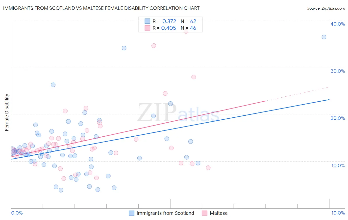 Immigrants from Scotland vs Maltese Female Disability