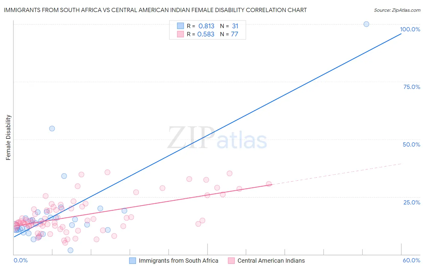 Immigrants from South Africa vs Central American Indian Female Disability