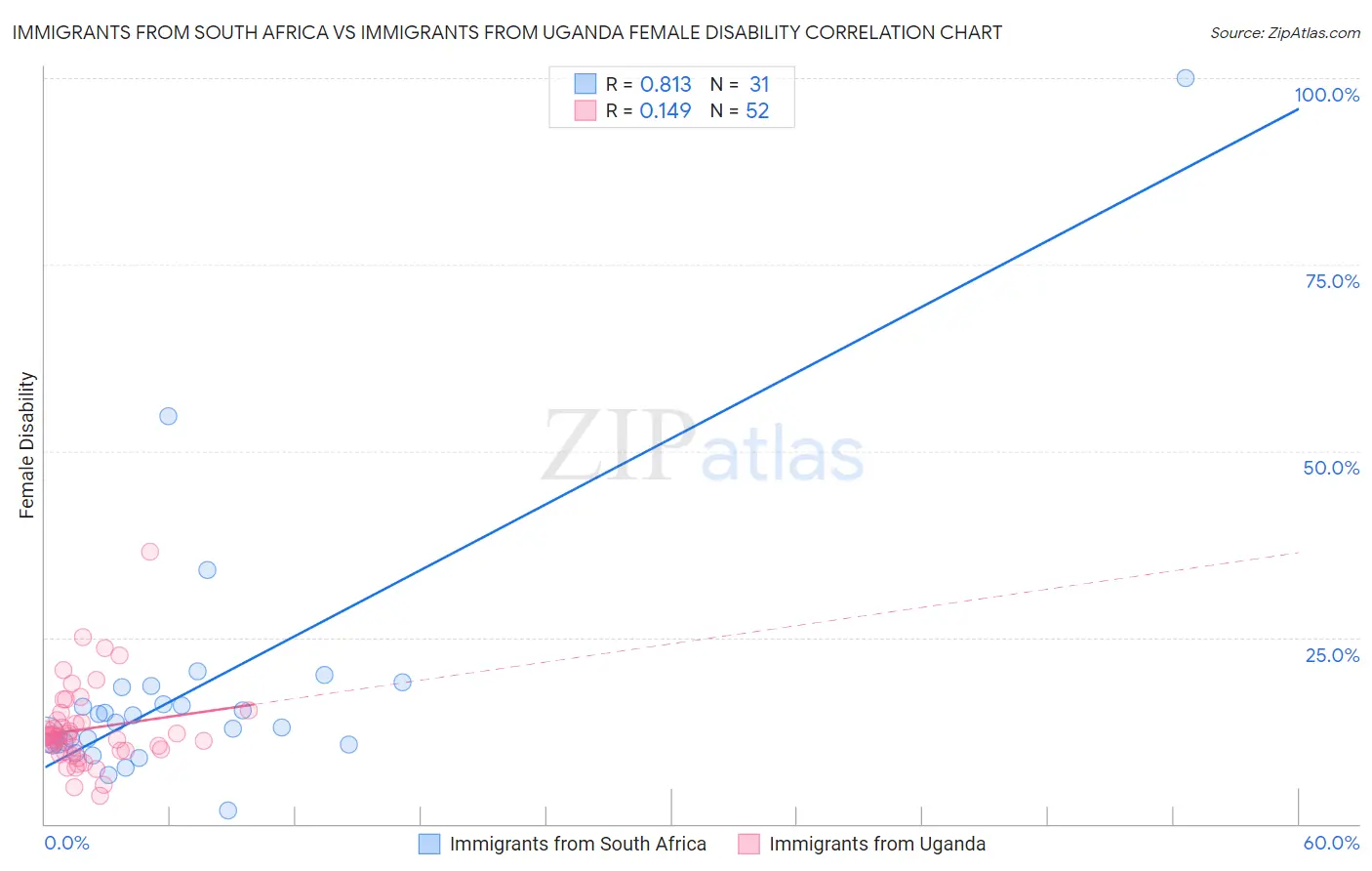 Immigrants from South Africa vs Immigrants from Uganda Female Disability