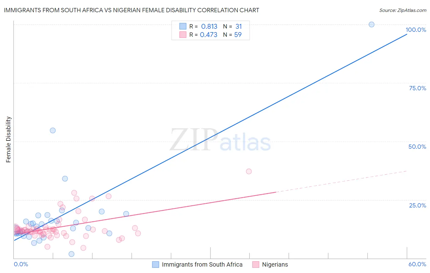 Immigrants from South Africa vs Nigerian Female Disability