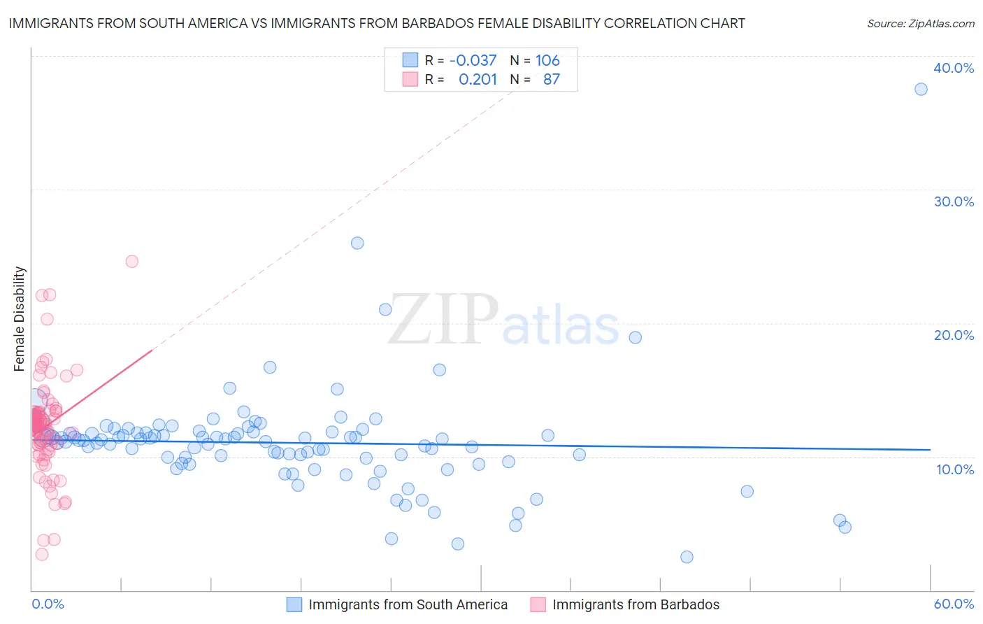 Immigrants from South America vs Immigrants from Barbados Female Disability