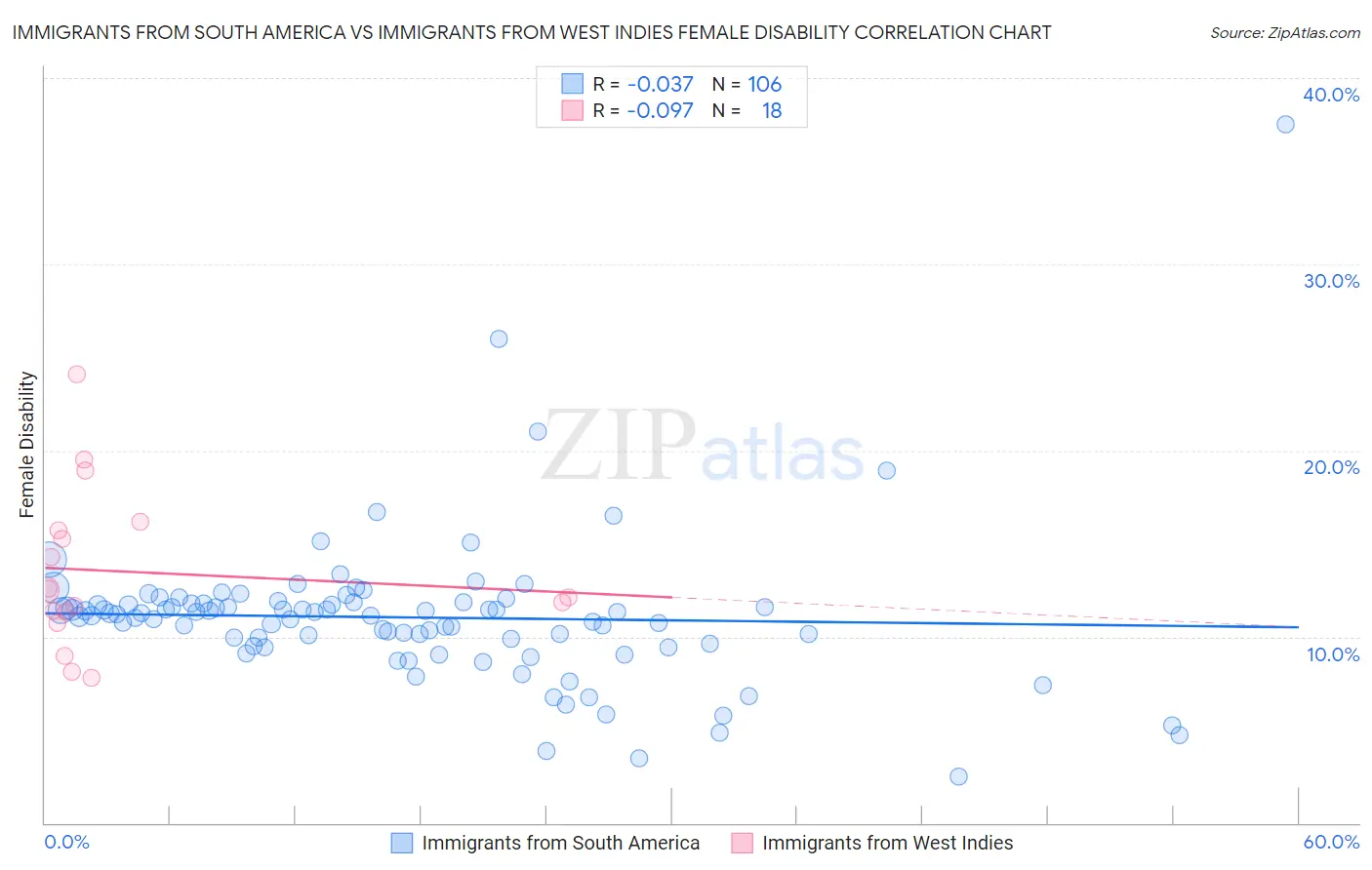 Immigrants from South America vs Immigrants from West Indies Female Disability